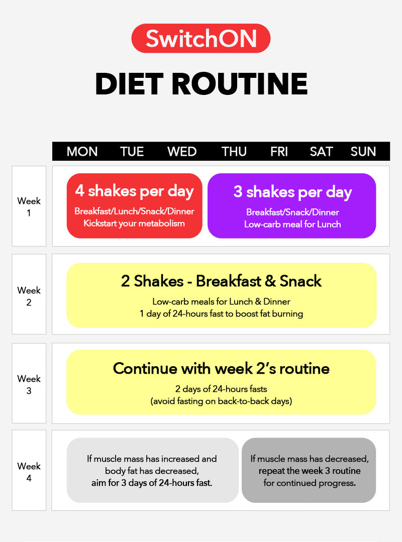 SwitchON Diet Bundle 1 (4x 630g / 56 servings)